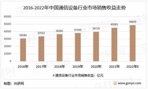 2022年中国通信设备行业主要类别及市场规模走势分析